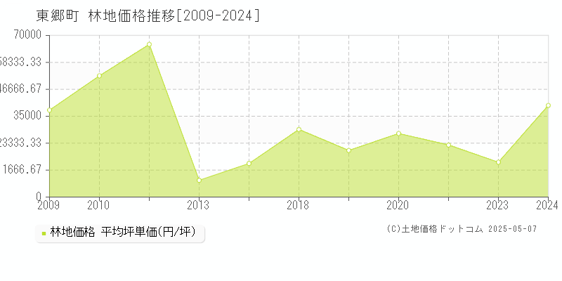 東郷町(愛知県)の林地価格推移グラフ(坪単価)[2009-2024年]