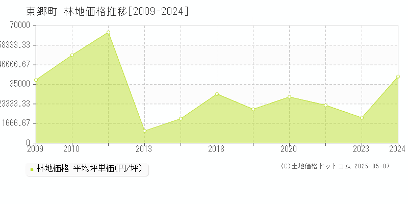 愛知郡東郷町の林地価格推移グラフ 