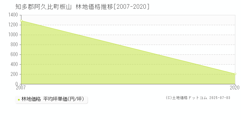 知多郡阿久比町板山の林地価格推移グラフ 