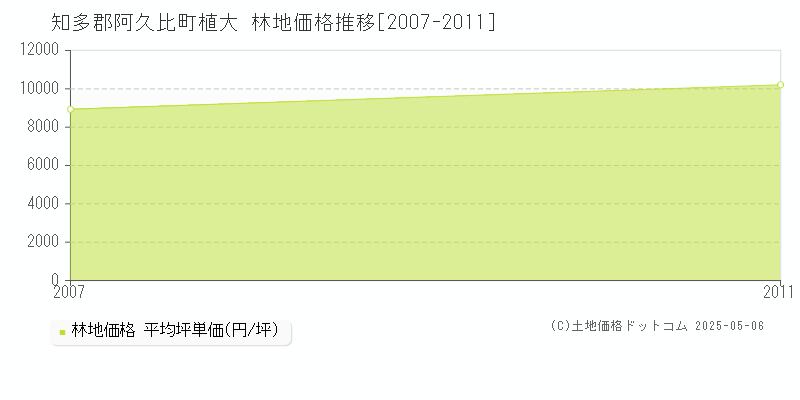 植大(知多郡阿久比町)の林地価格推移グラフ(坪単価)[2007-2011年]