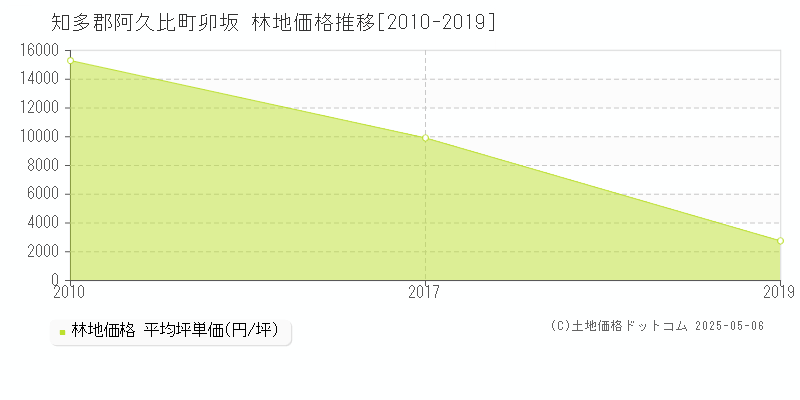 知多郡阿久比町卯坂の林地価格推移グラフ 