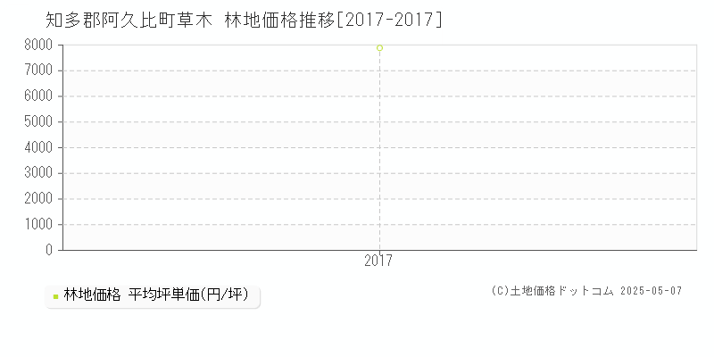 草木(知多郡阿久比町)の林地価格推移グラフ(坪単価)[2017-2017年]