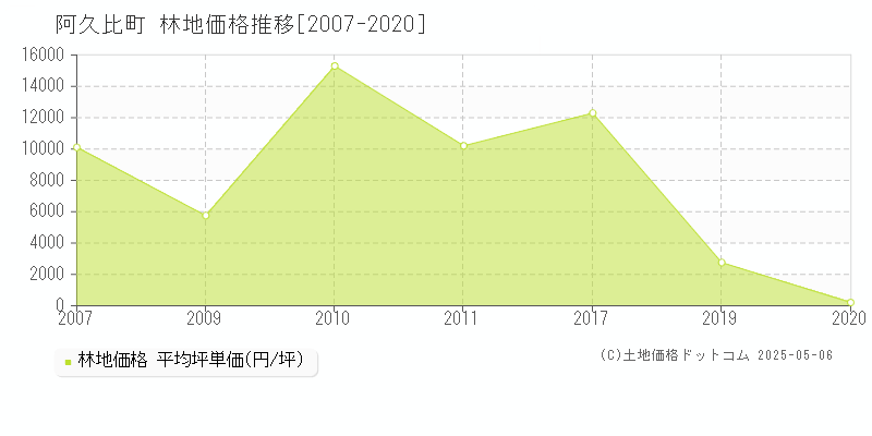 阿久比町(愛知県)の林地価格推移グラフ(坪単価)[2007-2020年]