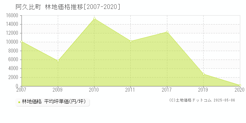 知多郡阿久比町の林地取引事例推移グラフ 