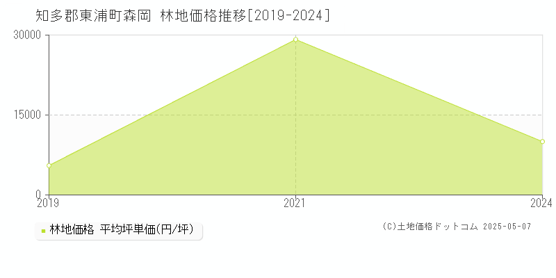 森岡(知多郡東浦町)の林地価格推移グラフ(坪単価)[2019-2024年]