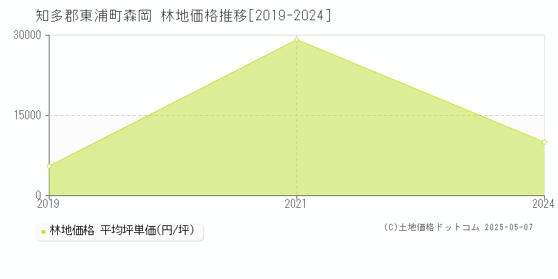 知多郡東浦町森岡の林地価格推移グラフ 