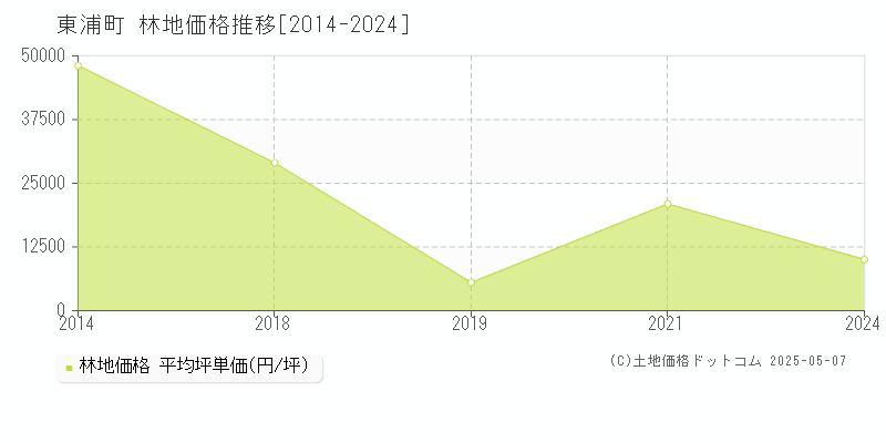 東浦町(愛知県)の林地価格推移グラフ(坪単価)[2014-2024年]