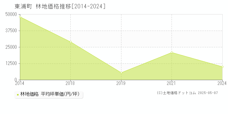 知多郡東浦町の林地価格推移グラフ 