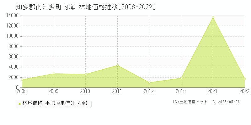 内海(知多郡南知多町)の林地価格推移グラフ(坪単価)[2008-2022年]