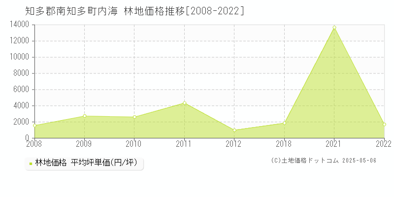 知多郡南知多町内海の林地価格推移グラフ 