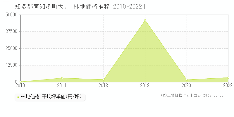 大井(知多郡南知多町)の林地価格推移グラフ(坪単価)[2010-2022年]