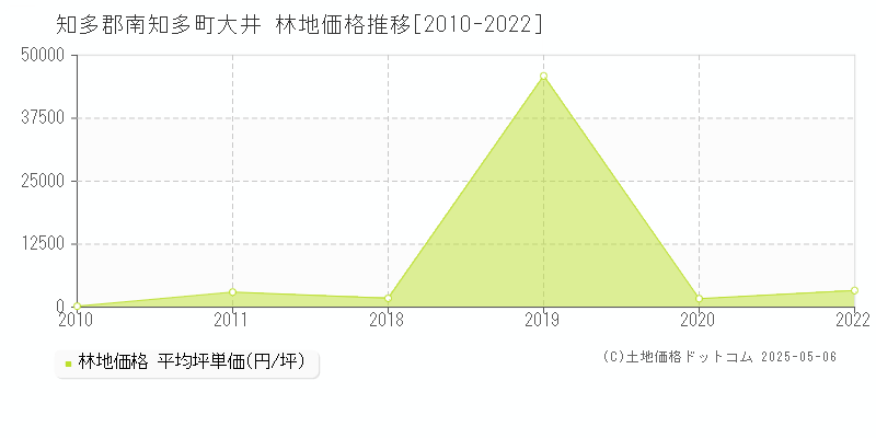 知多郡南知多町大井の林地価格推移グラフ 