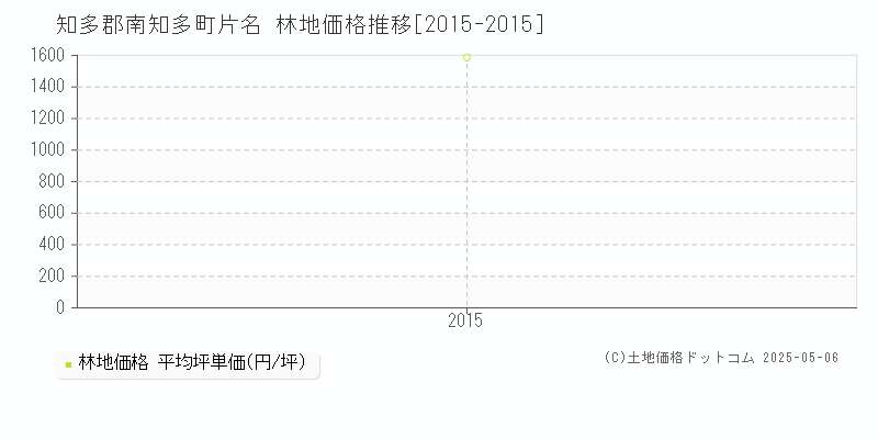 片名(知多郡南知多町)の林地価格推移グラフ(坪単価)[2015-2015年]