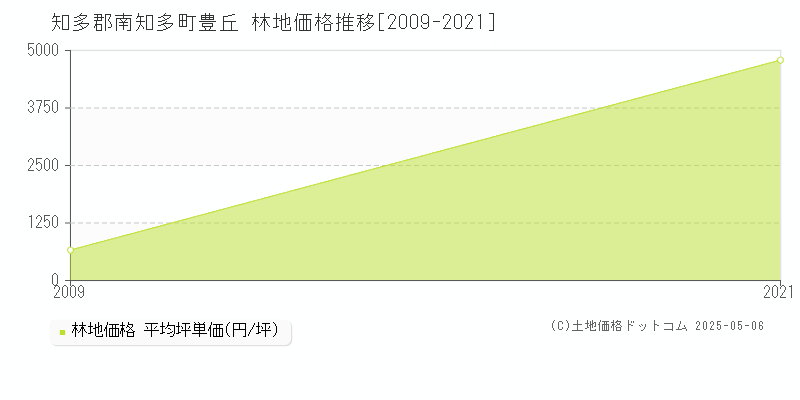 豊丘(知多郡南知多町)の林地価格推移グラフ(坪単価)[2009-2021年]