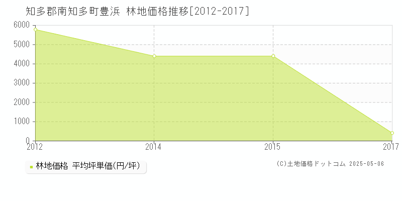 豊浜(知多郡南知多町)の林地価格推移グラフ(坪単価)[2012-2017年]