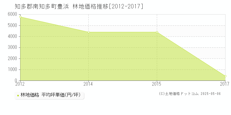 知多郡南知多町豊浜の林地価格推移グラフ 