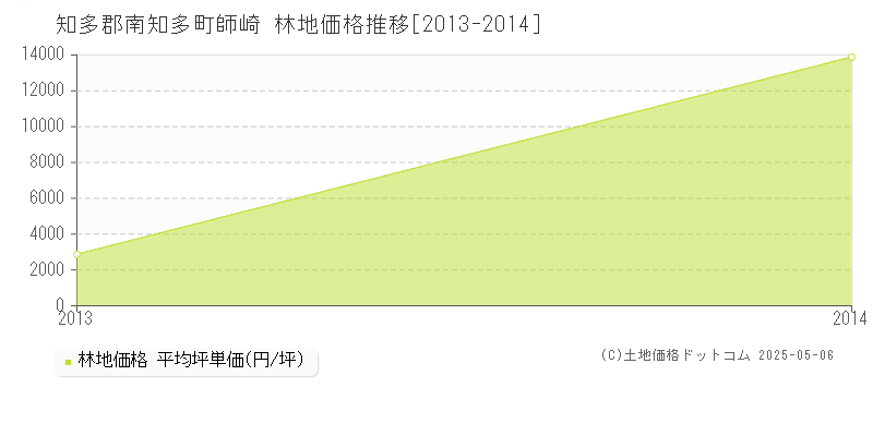 師崎(知多郡南知多町)の林地価格推移グラフ(坪単価)[2013-2014年]