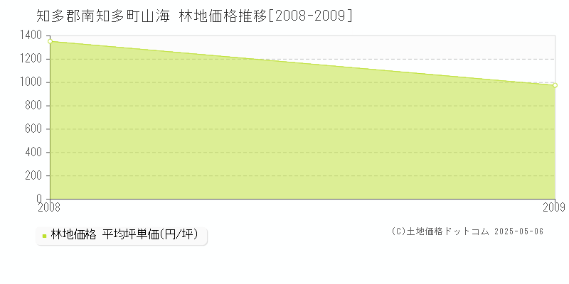山海(知多郡南知多町)の林地価格推移グラフ(坪単価)[2008-2009年]