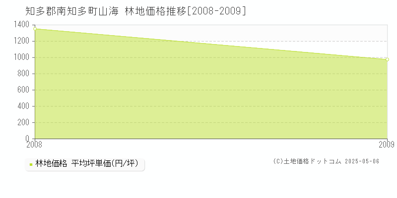 知多郡南知多町山海の林地価格推移グラフ 