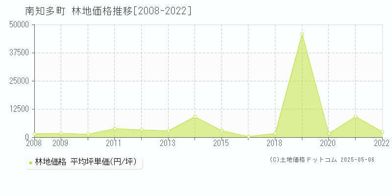 南知多町(愛知県)の林地価格推移グラフ(坪単価)[2008-2022年]