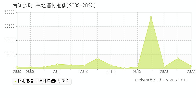 知多郡南知多町の林地価格推移グラフ 