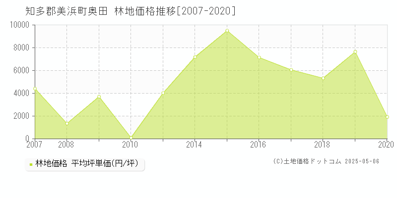 奥田(知多郡美浜町)の林地価格推移グラフ(坪単価)[2007-2020年]
