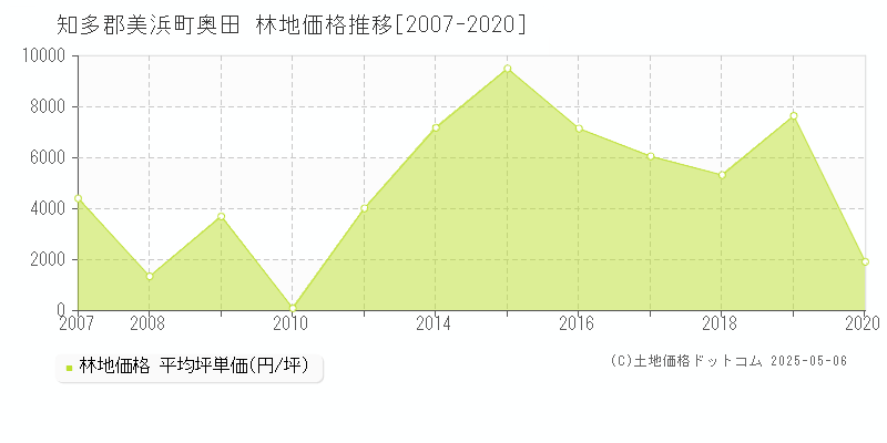 知多郡美浜町奥田の林地価格推移グラフ 