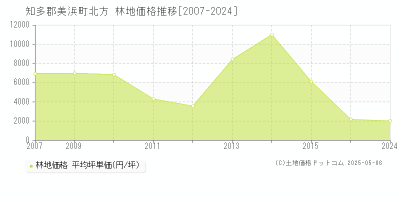 北方(知多郡美浜町)の林地価格推移グラフ(坪単価)[2007-2024年]