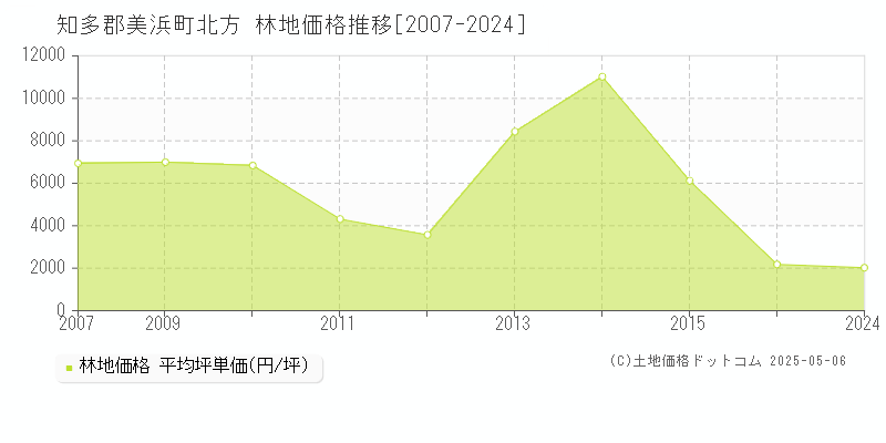 知多郡美浜町北方の林地価格推移グラフ 