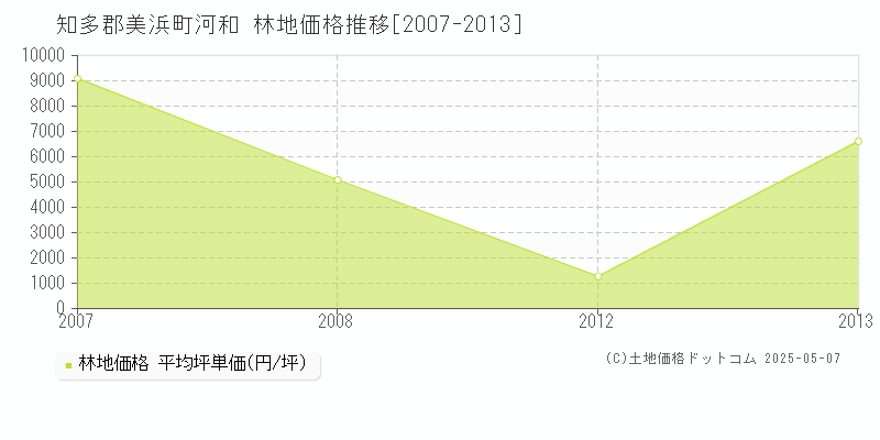 河和(知多郡美浜町)の林地価格推移グラフ(坪単価)[2007-2013年]