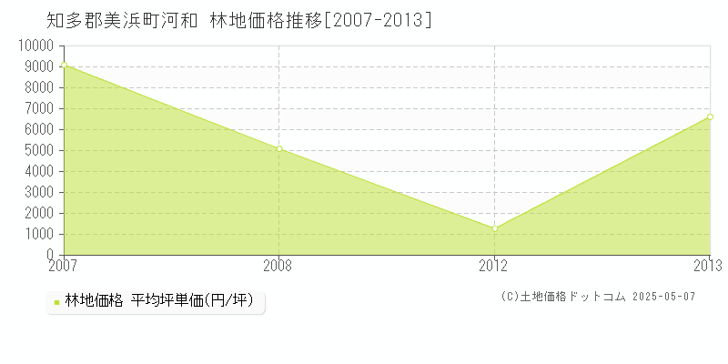 知多郡美浜町河和の林地価格推移グラフ 