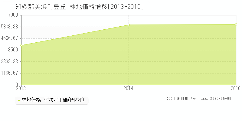 豊丘(知多郡美浜町)の林地価格推移グラフ(坪単価)[2013-2016年]