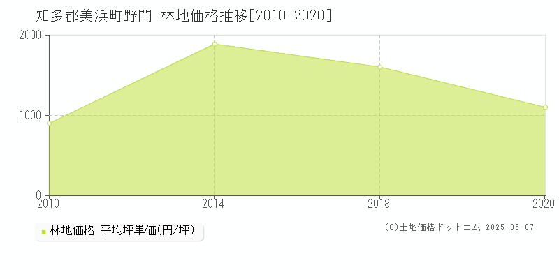 野間(知多郡美浜町)の林地価格推移グラフ(坪単価)[2010-2020年]