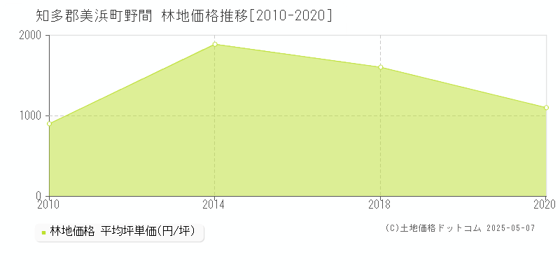 知多郡美浜町野間の林地価格推移グラフ 