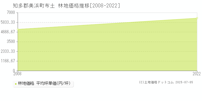 知多郡美浜町布土の林地価格推移グラフ 