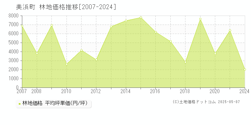 美浜町(愛知県)の林地価格推移グラフ(坪単価)[2007-2024年]