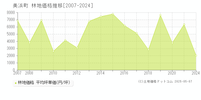 知多郡美浜町全域の林地価格推移グラフ 