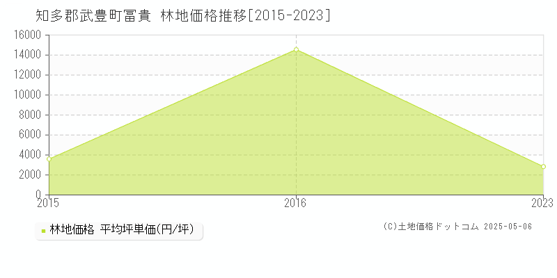 冨貴(知多郡武豊町)の林地価格推移グラフ(坪単価)[2015-2023年]