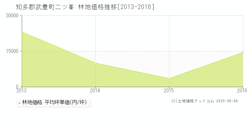 二ツ峯(知多郡武豊町)の林地価格推移グラフ(坪単価)[2013-2016年]