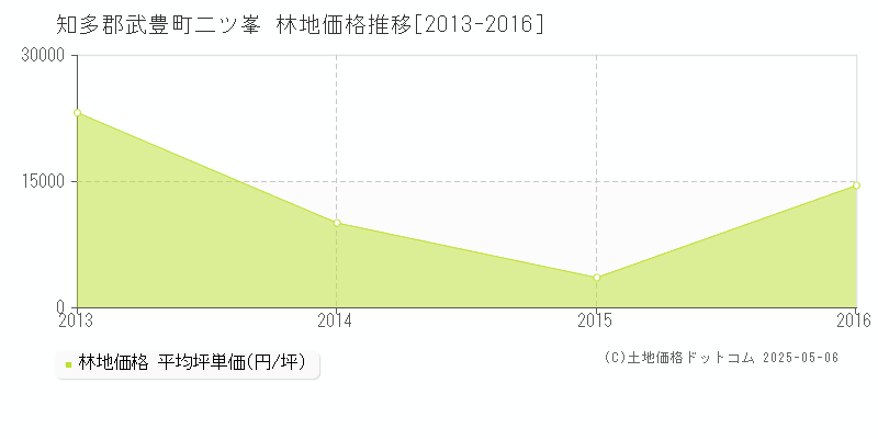 知多郡武豊町二ツ峯の林地価格推移グラフ 