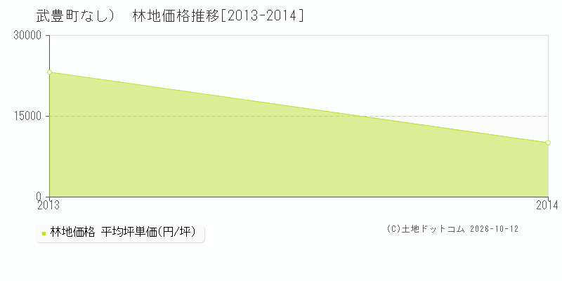 武豊町（大字なし）の林地価格推移グラフ(坪単価)[2013-2014年]