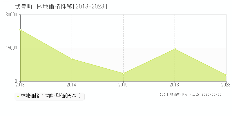 武豊町(愛知県)の林地価格推移グラフ(坪単価)[2013-2023年]