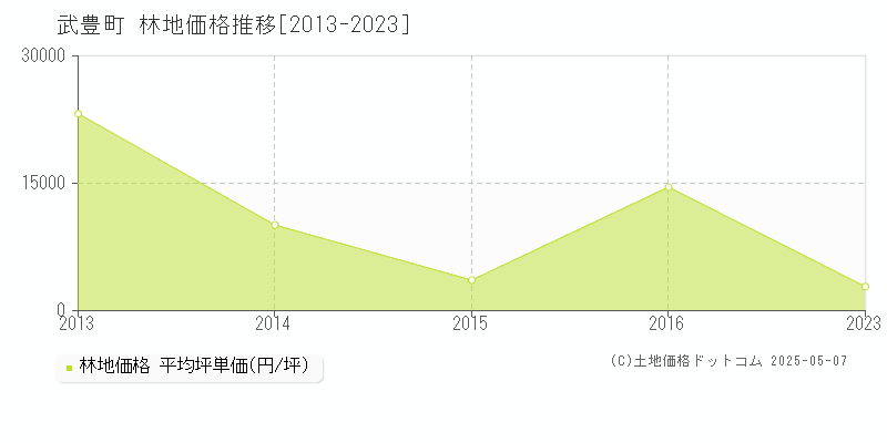 知多郡武豊町の林地価格推移グラフ 