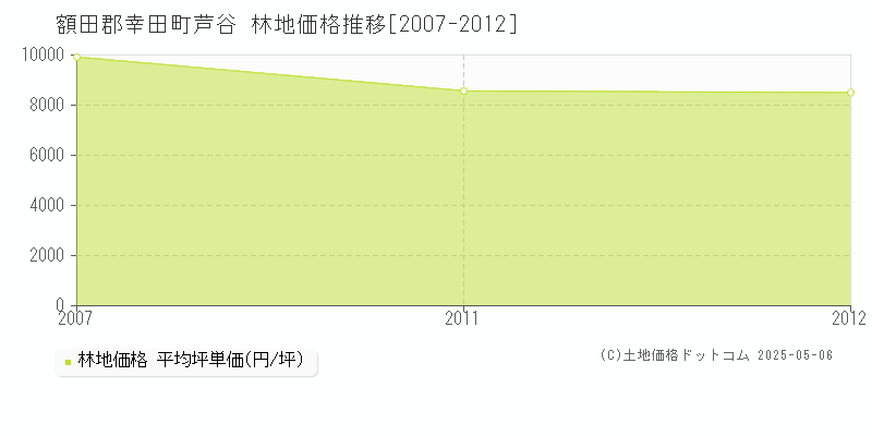芦谷(額田郡幸田町)の林地価格推移グラフ(坪単価)[2007-2012年]