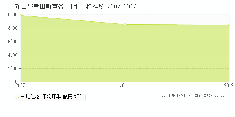 額田郡幸田町芦谷の林地価格推移グラフ 