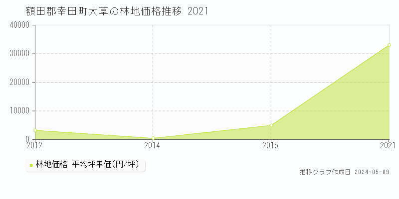 額田郡幸田町大草の林地価格推移グラフ 