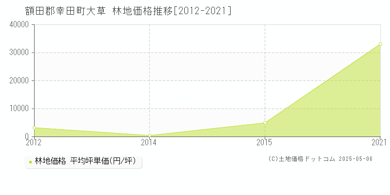 大草(額田郡幸田町)の林地価格推移グラフ(坪単価)[2012-2021年]