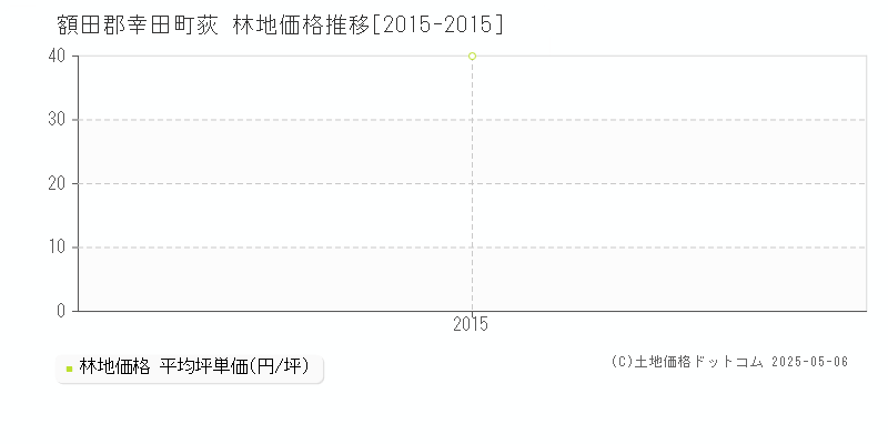 額田郡幸田町荻の林地価格推移グラフ 