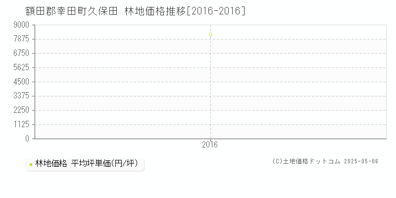 久保田(額田郡幸田町)の林地価格推移グラフ(坪単価)[2016-2016年]