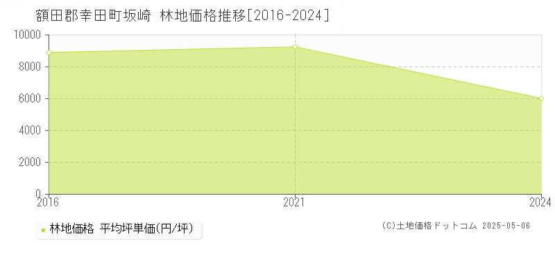 坂崎(額田郡幸田町)の林地価格推移グラフ(坪単価)[2016-2024年]